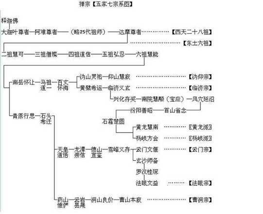 五家七宗——南宗禅各派的总称